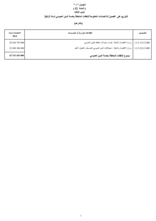 ‫الجدول " د "ـ‬
                                              ‫) المادة 25 (‬
                                               ‫الباب الثالث‬
                 ‫التوزيع على الفصول للعتمادات المفتوحة للنفقات المتعلقة بخدمة الدين العمومي لسنة 2102‬

                                               ‫)بالدرهم(‬


‫العتمادات لسنة‬                          ‫القطاعات الوزارية أو المؤسسات‬                                                        ‫الـفــصـول‬
    ‫2102‬

‫000 597 442 02‬                                             ‫وزارة القتصاد والمالية - فوائد وعمولت متعلقة بالدين العمومي‬   ‫000.31.0.1.3.2.1‬

‫000 803 894 22‬                                 ‫وزارة القتصاد والمالية - استهلكات الدين العمومي المتوسط و الطويل الجل‬     ‫000.31.0.2.3.2.1‬


‫000 301 347 24‬                                                    ‫مجموع النفقات المتعلقة بخدمة الدين العمومي‬




                                                      ‫1‬
 