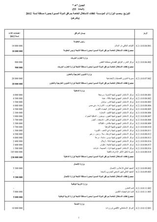 ‫الجدول "هـ "ـ‬
                                                                    ‫)المادة 35(‬
                   ‫التوزيع بـحسب الوزارة أو المؤسـسة لنفقات الستغلل الخاصة بمرافق الدولة المسيرة بصورة مستقلة لسنة 2102‬
                                                                  ‫)بالدرهم(‬




‫اعتمادات الداء‬                                                        ‫بيـــان المرافق‬                                                                        ‫الرمز‬
 ‫لسنة 2102‬

                                                                     ‫رئيس الحكومة‬
   ‫000 000 81‬                                                                                                               ‫100.40.0.0.1.2.4 الكولف الملكي دار السلم‬

    ‫000 000 81‬                                           ‫مجموع نفقات الستغلل الخاصة بمرافق الدولة المسيرة بصورة مستقلة التابعة لرئيس الحكومة‬


                                                                  ‫وزارة العدل و الحريات‬
         ‫000 009‬                                                                                         ‫200.60.0.0.1.2.4 مركز النشر و التوثيق القضائي بمحكمة النقض‬

         ‫000 009‬                                  ‫مجموع نفقات الستغلل الخاصة بمرافق الدولة المسيرة بصورة مستقلة التابعة لوزارة العدل و الحريات‬


                                                             ‫وزارة الشؤون الخارجية والتعاون‬
   ‫000 000 02‬                                                                                                    ‫200.70.0.0.1.2.4 مديرية الشؤون القنصلية والجتماعية‬

    ‫000 000 02‬                           ‫مجموع نفقات الستغلل الخاصة بمرافق الدولة المسيرة بصورة مستقلة التابعة لوزارة الشؤون الخارجية والتعاون‬


                                                                      ‫وزارة الداخلية‬
     ‫000 000 4‬                                                                                          ‫100.80.0.0.1.2.4 مركز الستثمار الجهوي لجهة الشاوية - ورديغة‬
     ‫000 005 4‬                                                                                              ‫200.80.0.0.1.2.4 مركز الستثمار الجهوي لجهة دكالة - عبدة‬
     ‫000 005 3‬                                                                                             ‫300.80.0.0.1.2.4 مركز الستثمار الجهوي لجهة فاس - بولمان‬
     ‫000 000 4‬                                                                              ‫مركز الستثمار الجهوي لجهة الغرب - الشراردة - بني حسن‬      ‫400.80.0.0.1.2.4‬
     ‫000 005 4‬                                                                                      ‫500.80.0.0.1.2.4 مركز الستثمار الجهوي لجهة الدار البيضاء الكبرى‬
     ‫000 003 2‬                                                                                          ‫600.80.0.0.1.2.4 مركز الستثمار الجهوي لجهة كلميم - السمارة‬
     ‫000 000 3‬                                                                          ‫مركز الستثمار الجهوي لجهة العيون - بوجدور - الساقية الحمراء‬   ‫700.80.0.0.1.2.4‬
     ‫000 007 3‬                                                                                 ‫مركز الستثمار الجهوي لجهة مراكش - تانسيفت - الحوز‬      ‫800.80.0.0.1.2.4‬
     ‫000 003 3‬                                                                                         ‫مركز الستثمار الجهوي لجهة مكناس - تافيللت‬  ‫900.80.0.0.1.2.4‬
     ‫000 007 3‬                                                                                                 ‫010.80.0.0.1.2.4 مركز الستثمار الجهوي للجهة الشرقية‬
     ‫000 005 1‬                                                                                     ‫110.80.0.0.1.2.4 مركز الستثمار الجهوي لجهة وادي الذهب - الكويرة‬
     ‫000 005 4‬                                                                               ‫مركز الستثمار الجهوي لجهة الرباط - سل - زمور - زعير‬      ‫210.80.0.0.1.2.4‬
     ‫000 000 4‬                                                                                      ‫310.80.0.0.1.2.4 مركز الستثمار الجهوي لجهة سوس - ماسة - درعة‬
     ‫000 004 2‬                                                                                            ‫410.80.0.0.1.2.4 مركز الستثمار الجهوي لجهة تادلة - أزيلل‬
     ‫000 004 3‬                                                                                            ‫510.80.0.0.1.2.4 مركز الستثمار الجهوي لجهة طنجة - تطوان‬
     ‫000 005 1‬                                                                                   ‫610.80.0.0.1.2.4 مركز الستثمار الجهوي لجهة تازة - الحسيمة - تاونات‬
  ‫000 000 581‬                                                                                                     ‫810.80.0.0.1.2.4 مديرية تأهيل الطر الدارية والتقنية‬

  ‫000 008 832‬                                             ‫مجموع نفقات الستغلل الخاصة بمرافق الدولة المسيرة بصورة مستقلة التابعة لوزارة الداخلية‬


                                                                      ‫وزارة التصال‬
     ‫000 003 5‬                                                                                                       ‫200.90.0.0.1.2.4 المعهد العالي للعلم و التصال‬
     ‫-‬                                                                                                    ‫300.90.0.0.1.2.4 المعهد العالي لمهن السمعي البصري والسينما‬

     ‫000 003 5‬                                            ‫مجموع نفقات الستغلل الخاصة بمرافق الدولة المسيرة بصورة مستقلة التابعة لوزارة التصال‬


                                                                  ‫وزارة التربية الوطنية‬
     ‫-‬                                                                                                                                  ‫200.11.0.0.1.2.4 قسم التعاون‬
     ‫000 000 5‬                                                                                                              ‫300.11.0.0.1.2.4 قسم استراتيجيات التكوين‬

     ‫000 000 5‬                                     ‫مجموع نفقات الستغلل الخاصة بمرافق الدولة المسيرة بصورة مستقلة التابعة لوزارة التربية الوطنية‬


                                                                      ‫وزارة الصحة‬
   ‫000 000 01‬                                                                                                    ‫100.21.0.0.1.2.4 المركز الستشفائي القليمي لورززات‬



                                                                           ‫1‬
 