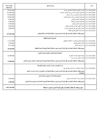 ‫اعتمادات الداء‬                                                   ‫بيـــان المرافق‬                                                                   ‫الرمز‬
 ‫لسنة 2102‬
      ‫000 186 42‬                                                                                    ‫100.43.0.0.1.2.4 المركز الملكي للستكشاف الفضائي عن بعد‬
  ‫000 000 321‬                                                                                ‫200.43.0.0.1.2.4 المستشفى العسكري الدراسي محمد الخامس بالرباط‬
      ‫000 000 54‬                                                                                         ‫300.43.0.0.1.2.4 المستشفى العسكري ابن سيناء بمراكش‬
      ‫000 000 04‬                                                                                   ‫400.43.0.0.1.2.4 المستشفى العسكري مولي اسماعيل بمكناس‬
       ‫000 000 6‬                                                                                                 ‫500.43.0.0.1.2.4 المستشفى العسكري بالعيون‬
       ‫000 000 3‬                                                                                                 ‫600.43.0.0.1.2.4 المستشفى العسكري بالداخلة‬
       ‫000 002 9‬                                                                                                   ‫700.43.0.0.1.2.4 المستشفى العسكري بكلميم‬
       ‫000 000 5‬                                                                                     ‫800.43.0.0.1.2.4 المركز الطبي الجراحي العسكري بأكادير‬
       ‫000 000 2‬                                                                                    ‫900.43.0.0.1.2.4 المركز الطبي الجراحي العسكري بالسمارة‬
       ‫-‬                                                                                                   ‫010.43.0.0.1.2.4 وحدة الدرك الملكي لتصنيع القنعة‬

  ‫000 188 752‬                                  ‫مجموع نفقات الستغلل الخاصة بمرافق الدولة المسيرة بصورة مستقلة التابعة لدارة الدفاع الوطني‬


                                                          ‫المندوبية السامية للتخطيط‬
      ‫000 379 11‬                                                                                   ‫100.24.0.0.1.2.4 المعهد الوطني للحصاء و القتصاد التطبيقي‬
       ‫000 005 3‬                                                                                                       ‫200.24.0.0.1.2.4 المركز الوطني للتوثيق‬
       ‫000 710 5‬                                                                                                       ‫300.24.0.0.1.2.4 مدرسة علوم العلم‬

      ‫000 094 02‬                         ‫مجموع نفقات الستغلل الخاصة بمرافق الدولة المسيرة بصورة مستقلة التابعة للمندوبية السامية للتخطيط‬


                                               ‫المندوبية السامية للمياه و الغابات ومحاربة التصحر‬
      ‫000 000 41‬                                                                                             ‫200.54.0.0.1.2.4 مصلحة تقييم المنتوجات الغابوية‬
       ‫-‬                                                                                                        ‫300.54.0.0.1.2.4 المنتزه الوطني لسوس ماسة‬

      ‫000 000 41‬   ‫مجموع نفقات الستغلل الخاصة بمرافق الدولة المسيرة بصورة مستقلة التابعة للمندوبية السامية للمياه و الغابات ومحاربة التصحر‬


                                              ‫وزارة التضامن و المرأة و السرة و التنمية الجتماعية‬
       ‫-‬                                                                                           ‫100.84.0.0.1.2.4 مصلحة الستقبال و المساعدة و تقييم البرامج‬

  ‫-‬                      ‫مجموع نفقات الستغلل الخاصة بمرافق الدولة المسيرة بصورة مستقلة التابعة لوزارة التضامن و المرأة و السرة و التنمية‬
                                                                                                                               ‫الجتماعية‬
                                                 ‫المندوبية العامة لدارة السجون وإعادة الدماج‬
       ‫000 005 5‬                                                                                        ‫100.15.0.0.1.2.4 مصلحة وحدات النتاج لدارة السجون‬

       ‫000 005 5‬       ‫مجموع نفقات الستغلل الخاصة بمرافق الدولة المسيرة بصورة مستقلة التابعة للمندوبية العامة لدارة السجون وإعادة الدماج‬



‫000 946 709 1‬                                             ‫مجموع نفقات الستغلل الخاصة بمرافق الدولة المسيرة بصورة مستقلة‬




                                                                      ‫6‬
 