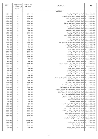 ‫المجموع‬       ‫اعتمادات اللتزام‬   ‫اعتمادات الداء‬                                                                               ‫الرمز‬
                                                          ‫بيـــان المرافق‬
             ‫في سنة 310 2 و‬       ‫لسنة 2102‬
                 ‫ما يليها‬
                                                        ‫وزارة الصحة‬
 ‫000 002 1‬           ‫-‬               ‫000 002 1‬                                  ‫المركز الستشفائي القليمي لورززات‬       ‫100.21.0.0.2.2.4‬
 ‫000 002 1‬           ‫-‬               ‫000 002 1‬                        ‫المركز الستشفائي القليمي لنزكان آيت ملول‬         ‫200.21.0.0.2.2.4‬
 ‫000 000 1‬           ‫-‬               ‫000 000 1‬                                  ‫المركز الستشفائي القليمي لتارودانت‬     ‫300.21.0.0.2.2.4‬
 ‫000 002 1‬           ‫-‬               ‫000 002 1‬                                    ‫المركز الستشفائي القليمي لتيزنيت‬     ‫400.21.0.0.2.2.4‬
 ‫000 008 1‬           ‫-‬               ‫000 008 1‬                              ‫المركز الستشفائي القليمي لقلعة السراغنة‬    ‫500.21.0.0.2.2.4‬
 ‫000 004 1‬           ‫-‬               ‫000 004 1‬                                   ‫المركز الستشفائي القليمي للصويرة‬      ‫600.21.0.0.2.2.4‬
 ‫000 004 1‬           ‫-‬               ‫000 004 1‬                                    ‫المركز الستشفائي القليمي للجديدة‬     ‫700.21.0.0.2.2.4‬
   ‫000 009‬           ‫-‬                  ‫000 009‬                                ‫المركز الستشفائي الجهوي لدكالة عبدة‬     ‫800.21.0.0.2.2.4‬
 ‫000 005 1‬           ‫-‬               ‫000 005 1‬                                   ‫المركز الستشفائي القليمي لخريبكة‬      ‫900.21.0.0.2.2.4‬
   ‫000 008‬           ‫-‬                  ‫000 008‬                         ‫المركز الستشفائي الجهوي للشاوية ورديغة‬         ‫010.21.0.0.2.2.4‬
   ‫000 005‬           ‫-‬                  ‫000 005‬                                   ‫المركز الستشفائي القليمي لبولمان‬     ‫210.21.0.0.2.2.4‬
   ‫000 005‬           ‫-‬                  ‫000 005‬                                   ‫المركز الستشفائي القليمي لصفرو‬       ‫310.21.0.0.2.2.4‬
 ‫000 000 2‬           ‫-‬               ‫000 000 2‬               ‫المركز الستشفائي الجهوي للغرب الشراردة بني حسن‬            ‫410.21.0.0.2.2.4‬
   ‫000 058‬           ‫-‬                  ‫000 058‬                               ‫المركز الستشفائي القليمي لسيدي قاسم‬      ‫510.21.0.0.2.2.4‬
   ‫000 007‬           ‫-‬                  ‫000 007‬                                  ‫المركز الستشفائي القليمي لشفشاون‬      ‫610.21.0.0.2.2.4‬
 ‫000 000 1‬           ‫-‬               ‫000 000 1‬                                   ‫المركز الستشفائي القليمي للعرائش‬      ‫710.21.0.0.2.2.4‬
 ‫000 005 2‬           ‫-‬               ‫000 005 2‬                                     ‫المركز الستشفائي القليمي لطنجة‬      ‫810.21.0.0.2.2.4‬
 ‫000 005 2‬           ‫-‬               ‫000 005 2‬                                    ‫المركز الستشفائي القليمي لتطوان‬      ‫910.21.0.0.2.2.4‬
 ‫000 008 1‬           ‫-‬               ‫000 008 1‬                                   ‫المركز الستشفائي القليمي للرشيدية‬     ‫020.21.0.0.2.2.4‬
   ‫000 007‬           ‫-‬                  ‫000 007‬                                    ‫المركز الستشفائي القليمي لفران‬      ‫120.21.0.0.2.2.4‬
   ‫000 008‬           ‫-‬                  ‫000 008‬                                   ‫المركز الستشفائي القليمي لخنيفرة‬     ‫220.21.0.0.2.2.4‬
 ‫000 004 1‬           ‫-‬               ‫000 004 1‬                 ‫المركز الستشفائي الجهوي لتازة - الحسيمة - تاونات‬        ‫320.21.0.0.2.2.4‬
 ‫000 003 1‬           ‫-‬               ‫000 003 1‬                                      ‫المركز الستشفائي القليمي لتازة‬     ‫420.21.0.0.2.2.4‬
   ‫000 003‬           ‫-‬                  ‫000 003‬                                     ‫المركز الستشفائي القليمي لفكيك‬     ‫520.21.0.0.2.2.4‬
   ‫000 009‬           ‫-‬                  ‫000 009‬                                  ‫المركز الستشفائي القليمي للناضور‬      ‫620.21.0.0.2.2.4‬
   ‫000 003‬           ‫-‬                  ‫000 003‬                                    ‫المركز الستشفائي القليمي لبركان‬     ‫720.21.0.0.2.2.4‬
   ‫000 003‬           ‫-‬                  ‫000 003‬                                ‫المركز الستشفائي القليمي لواد الذهب‬     ‫820.21.0.0.2.2.4‬
 ‫000 005 1‬           ‫-‬               ‫000 005 1‬        ‫المركز الستشفائي الجهوي للعيون - بوجدور - الساقية الحمراء‬        ‫920.21.0.0.2.2.4‬
   ‫000 004‬           ‫-‬                  ‫000 004‬                                  ‫المركز الستشفائي القليمي لطانطان‬      ‫030.21.0.0.2.2.4‬
 ‫000 000 1‬           ‫-‬               ‫000 000 1‬                               ‫المركز الستشفائي الجهوي لتادلة أزيلل‬      ‫130.21.0.0.2.2.4‬
 ‫000 000 1‬           ‫-‬               ‫000 000 1‬                        ‫المركز الستشفائي الجهوي لسوس ماسة درعة‬           ‫230.21.0.0.2.2.4‬
 ‫000 000 2‬           ‫-‬               ‫000 000 2‬                  ‫المركز الستشفائي الجهوي لمراكش تانسيفت الحوز‬           ‫330.21.0.0.2.2.4‬
   ‫000 009‬           ‫-‬                  ‫000 009‬        ‫المركز الستشفائي لعمالة مقاطعات عين السبع الحي المحمدي‬          ‫530.21.0.0.2.2.4‬
   ‫000 009‬           ‫-‬                  ‫000 009‬             ‫المركز الستشفائي لعمالة مقاطعات الفداء مرس السلطان‬         ‫630.21.0.0.2.2.4‬
   ‫000 009‬           ‫-‬                  ‫000 009‬                    ‫المركز الستشفائي لعمالة مقاطعات مولي رشيد‬           ‫730.21.0.0.2.2.4‬
   ‫000 007‬           ‫-‬                  ‫000 007‬                    ‫المركز الستشفائي الجهوي للدار البيضاء الكبرى‬        ‫830.21.0.0.2.2.4‬
   ‫000 006‬           ‫-‬                  ‫000 006‬                                    ‫المركز الستشفائي لعمالة المحمدية‬    ‫930.21.0.0.2.2.4‬
   ‫000 007‬           ‫-‬                  ‫000 007‬                                        ‫المركز الستشفائي لعمالة سل‬      ‫040.21.0.0.2.2.4‬
   ‫000 002‬           ‫-‬                  ‫000 002‬                        ‫المركز الستشفائي لعمالة الصخيرات - تمارة‬        ‫140.21.0.0.2.2.4‬
 ‫000 000 1‬           ‫-‬               ‫000 000 1‬                                  ‫المركز الستشفائي القليمي للخميسات‬      ‫240.21.0.0.2.2.4‬
 ‫000 007 1‬           ‫-‬               ‫000 007 1‬                              ‫المركز الستشفائي الجهوي لفاس - بولمان‬      ‫440.21.0.0.2.2.4‬
 ‫000 000 3‬           ‫-‬               ‫000 000 3‬                        ‫المركز الستشفائي الجهوي لمكناس - تافيللت‬         ‫540.21.0.0.2.2.4‬
 ‫000 003 1‬           ‫-‬               ‫000 003 1‬                              ‫المركز الستشفائي الجهوي للجهة الشرقية‬      ‫640.21.0.0.2.2.4‬
 ‫000 005 5‬           ‫-‬               ‫000 005 5‬                                     ‫المركز الوطني لتحاقن الدم -الرباط‬   ‫740.21.0.0.2.2.4‬
    ‫-‬                ‫-‬                  ‫-‬                                   ‫المركز الجهوي لتحاقن الدم -الدار البيضاء‬   ‫840.21.0.0.2.2.4‬
‫000 000 61‬           ‫-‬              ‫000 000 61‬                                                ‫المعهد الوطني الصحي‬      ‫940.21.0.0.2.2.4‬
 ‫000 005 1‬           ‫-‬               ‫000 005 1‬                                      ‫المركز الوطني للوقاية من الشعة‬     ‫050.21.0.0.2.2.4‬
 ‫000 005 9‬           ‫-‬               ‫000 005 9‬                                              ‫مديرية الدوية و الصيدلة‬    ‫150.21.0.0.2.2.4‬
   ‫000 002‬           ‫-‬                  ‫000 002‬                                  ‫المركز الستشفائي القليمي لشيشاوة‬      ‫250.21.0.0.2.2.4‬




                                                  ‫2‬
 