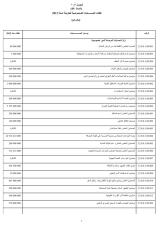 ‫الجدول "ز "ـ‬
                                    ‫)المادة 55(‬
                 ‫نفقات الحـســــابات الخــصوصية للخزيـنة لسنة 2102‬

                                    ‫)بالدرهم(‬



‫نفقات سنة 2102‬                    ‫بيـــــان الحســـــــــــابات‬                                                                  ‫الرقــم‬


                                                                  ‫1.3-الحسابات المرصدة لمور خصوصية‬

   ‫000 000 09‬                                                            ‫الحساب الخاص بالقتطاعات من الرهان المتبادل‬       ‫100.00.1.0.0.2.3‬


     ‫000 000 5‬                              ‫صندوق الدعم المقدم لمصالح المنافسة ومراقبة السعار والمدخرات الحتياطية‬         ‫300.00.1.0.0.2.3‬


   ‫للتذكـرة‬                                                                                 ‫صندوق محاربة آثار الجفاف‬      ‫400.00.1.0.0.2.3‬


  ‫000 000 046‬                                                                           ‫صندوق النهوض بتشغيل الشباب‬        ‫500.00.1.0.0.2.3‬


  ‫000 000 003‬                                          ‫صندوق مواكبة إصلحات النقل الطرقي الحضري والرابط بين المدن‬          ‫600.00.1.0.0.2.3‬


 ‫000 000 000 1‬                                                                  ‫صندوق التنمية القروية و المناطق الجبلية‬   ‫200.40.1.0.0.2.3‬


   ‫للتذكـرة‬                                                                                 ‫صندوق إنعاش الستثمارات‬        ‫300.40.1.0.0.2.3‬


  ‫000 000 003‬                                                                       ‫صندوق الخدمة الساسية للمواصلت‬         ‫500.40.1.0.0.2.3‬


 ‫000 000 523 2‬                                                               ‫صندوق دعم المبادرة الوطنية للتنمية البشرية‬   ‫600.40.1.0.0.2.3‬


  ‫000 000 082‬                                                                            ‫الصندوق الخاص لدعم المحاكم‬       ‫100.60.1.0.0.2.3‬


  ‫000 000 061‬                                                                                    ‫صندوق التكافل العائلي‬    ‫200.60.1.0.0.2.3‬


   ‫للتذكـرة‬                                                                           ‫الصندوق الخاص بانقاذ مدينة فاس‬      ‫300.80.1.0.0.2.3‬


‫000 341 019 22‬                                             ‫حصة الجماعات المحلية من حصيلة الضريبة على القيمة المضافة‬       ‫400.80.1.0.0.2.3‬


  ‫000 000 002‬                                                              ‫الصندوق الخاص بانعاش و دعم الوقاية المدنية‬     ‫500.80.1.0.0.2.3‬


  ‫000 141 217‬                                                 ‫الصندوق الخاص لحصيلة حصص الضرائب المرصدة للجهات‬             ‫600.80.1.0.0.2.3‬


   ‫للتذكـرة‬                                                                           ‫صندوق الموازنة و التنمية الجهوية‬    ‫700.80.1.0.0.2.3‬


  ‫000 005 665‬                                                                      ‫تمويل نفقات التجهيز ومحاربة البطالة‬    ‫800.80.1.0.0.2.3‬


   ‫000 000 03‬                                                                         ‫صندوق الدعم لفائدة المن الوطني‬      ‫900.80.1.0.0.2.3‬


  ‫000 000 344‬                                               ‫الصندوق الخاص بوضع وثائق الهوية اللكترونية و وثائق السفر‬      ‫010.80.1.0.0.2.3‬


  ‫000 000 005‬                                                             ‫صندوق التطهير السائل وتصفية المياه المستعملة‬    ‫110.80.1.0.0.2.3‬


  ‫000 000 003‬                                                                     ‫صندوق مكافحة آثار الكوارث الطبيعية‬      ‫210.80.1.0.0.2.3‬


  ‫000 000 073‬                                                          ‫صندوق النهوض بالفضاء السمعي البصري الوطني‬          ‫200.90.1.0.0.2.3‬




                                                   ‫1‬
 
