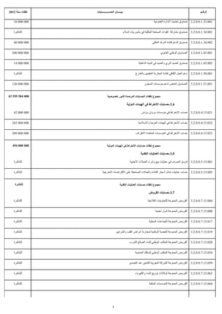 ‫نفقات سنة 2102‬   ‫بيـــــان الحســـــــــــابات‬                                                                         ‫الرقــم‬

   ‫000 000 01‬                                                               ‫صندوق تحديث الدارة العمومية‬         ‫100.33.1.0.0.2.3‬


   ‫للتذكـرة‬                                      ‫صندوق مشاركة القوات المسلحة الملكية في مأموريات السلم‬          ‫100.43.1.0.0.2.3‬


   ‫000 000 04‬                                                              ‫صندوق الدعم لفائدة الدرك الملكي‬      ‫200.43.1.0.0.2.3‬


  ‫000 000 003‬                                                                      ‫الصندوق الوطني الغابوي‬       ‫100.54.1.0.0.2.3‬


   ‫000 000 41‬                                                 ‫صندوق الصيد البري والصيد في المياه الداخلية‬       ‫300.54.1.0.0.2.3‬


   ‫للتذكـرة‬                                                ‫دعم العمل الثقافي لفائدة المغاربة المقيمين بالخارج‬   ‫100.05.1.0.0.2.3‬


  ‫000 000 021‬                                                      ‫الصندوق الخاص لدعم مؤسسات السجون‬             ‫100.15.1.0.0.2.3‬


‫000 485 955 34‬              ‫مجموع نفقات الحسابات المرصدة لمور خصوصية‬

                                                    ‫4.3-حسابات النخراط في الهيئات الدولية‬

   ‫000 000 24‬                                                   ‫حساب النخراط في مؤسسات بروتن وودس‬               ‫120.31.4.0.0.2.3‬


  ‫000 000 342‬                                                ‫حساب النخراط في الهيئات العربية والسلمية‬           ‫220.31.4.0.0.2.3‬


  ‫000 000 902‬                                              ‫حساب النخراط في المؤسسات المتعددة الطراف‬             ‫320.31.4.0.0.2.3‬


  ‫000 000 494‬               ‫مجموع نفقات حسابات النخراط في الهيئات الدولية‬

                                                                ‫5.3-حسابات العمليات النقدية‬

   ‫للتذكـرة‬                                           ‫فروق الصرف في عمليات بيع وشراء العملت الجنبية‬             ‫100.31.5.0.0.2.3‬


   ‫للتذكـرة‬            ‫حساب عمليات تبادل أسعار الفائدة والعملت المستحقة على القتراضات الخارجية‬                  ‫300.31.5.0.0.2.3‬


    ‫للتذكـرة‬                              ‫مجموع نفقات حسابات العمليات النقدية‬

                                                                       ‫7.3-حسابات القروض‬

   ‫للتذكـرة‬                                                           ‫القروض الممنوحة للتعاونيات الفلحية‬        ‫400.31.7.0.0.2.3‬


   ‫للتذكـرة‬                                                                   ‫القروض الممنوحة لدول أجنبية‬       ‫800.31.7.0.0.2.3‬


   ‫للتذكـرة‬                                                             ‫القروض الممنوحة للجماعات المحلية‬        ‫710.31.7.0.0.2.3‬


   ‫للتذكـرة‬                           ‫القروض الممنوحة للعصبة الوطنية لمحاربة أمراض القلب والشرايين‬              ‫910.31.7.0.0.2.3‬


   ‫للتذكـرة‬                                           ‫القروض الممنوحة للمكتب الوطني للماء الصالح للشرب‬          ‫020.31.7.0.0.2.3‬


   ‫للتذكـرة‬                                                ‫القروض الممنوحة للمكتب الوطني للسكك الحديدية‬         ‫450.31.7.0.0.2.3‬


   ‫للتذكـرة‬                                          ‫القروض الممنوحة للشركة المغربية للتأمين عند التصدير‬        ‫950.31.7.0.0.2.3‬


   ‫للتذكـرة‬                                                ‫القروض الممنوحة لوكالت توزيع الماء والكهرباء‬         ‫360.31.7.0.0.2.3‬


   ‫للتذكـرة‬                                                             ‫القروض الممنوحة للمؤسسات البنكية‬        ‫460.31.7.0.0.2.3‬




                                  ‫3‬
 