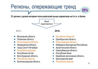 Регионы, опережающие тренд
                                                                          25%
21 регион с долей интернет-пользователей выше норматива на 4 п.п. и более

                                    Яркие
                                представители


    2011г.                                      2012г.

      Московская область                         Республика Карелия
      Псковская область                          Оренбургская область
      Ленинградская область                      Ленинградская область
      Кемеровская область                        Кабардино-Балкарская Республика
      город Санкт-Петербург                      Архангельская область
      Республика Карелия                         Новосибирская область
      Республика Алтай                           Республика Коми
      Волгоградская область                      Еврейская автономная область
      Республика Адыгея                          Красноярский край
      Калининградская область                    Республика Адыгея
                                                                                   12
 