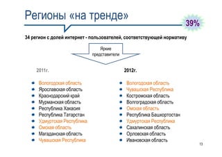 Регионы «на тренде»
                                                                        39%
34 регион с долей интернет - пользователей, соответствующей нормативу

                                 Яркие
                             представители


    2011г.                                   2012г.

     Вологодская область                      Вологодская область
     Ярославская область                      Чувашская Республика
     Краснодарский край                       Костромская область
     Мурманская область                       Волгоградская область
     Республика Хакасия                       Омская область
     Республика Татарстан                     Республика Башкортостан
     Удмуртская Республика                    Удмуртская Республика
     Омская область                           Сахалинская область
     Магаданская область                      Орловская область
     Чувашская Республика                     Ивановская область
                                                                          13
 