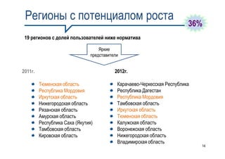Регионы с потенциалом роста
                                                                          36%
 19 регионов с долей пользователей ниже норматива

                                    Яркие
                                представители


2011г.                                     2012г.

         Тюменская область                  Карачаево-Черкесская Республика
         Республика Мордовия                Республика Дагестан
         Иркутская область                  Республика Мордовия
         Нижегородская область              Тамбовская область
         Рязанская область                  Иркутская область
         Амурская область                   Тюменская область
         Республика Саха (Якутия)           Калужская область
         Тамбовская область                 Воронежская область
         Кировская область                  Нижегородская область
                                            Владимирская область
                                                                              14
 
