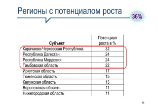 Регионы с потенциалом роста
                                               36%


                                   Потенциал
               Субъект             роста в %
 Карачаево-Черкесская Республика      32
 Республика Дагестан                  24
 Республика Мордовия                  24
 Тамбовская область                   22
 Иркутская область                    17
 Тюменская область                    15
 Калужская область                    13
 Воронежская область                   11
 Нижегородская область                 11
                                                 15
 