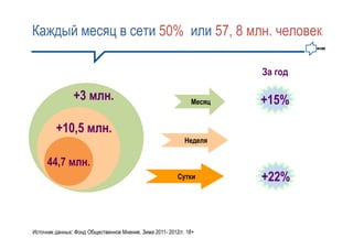 Каждый месяц в сети 50% или 57, 8 млн. человек

                                                                       За год

                +3 млн.                                        Месяц   +15%

         +10,5 млн.
                                                             Неделя


     44,7 млн.
                                                          Сутки        +22%


Источник данных: Фонд Общественное Мнение. Зима 2011- 2012гг. 18+
 