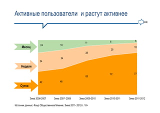 Активные пользователи и растут активнее


                                                                               8                5
                                                              11
                      24                18
      Месяц                                                                                    18
                                                                               20
                                                              26

                                        34
                      34

     Неделя

                                                                              72               77
                                                              63

                      42                48
    Сутки


             Зима 2006-2007       Зима 2007- 2008        Зима 2009-2010   Зима 2010-2011   Зима 2011-2012

Источник данных: Фонд Общественное Мнение. Зима 2011- 2012гг. 18+
 