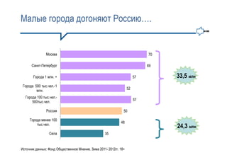 Малые города догоняют Россию….


               Москва                                                         70

      Санкт-Петербург                                                         69

       Города 1 млн. +                                                   57        33,5 млн
 Города 500 тыс.чел.-1
                                                                    52
         млн.
  Города 100 тыс.чел.-
                                                                         57
      500тыс.чел.

               Россия                                           50

     Города менее 100
                                                              48
         тыс.чел.
                                                                                   24,3 млн
                 Села                               35


Источник данных: Фонд Общественное Мнение. Зима 2011- 2012гг. 18+
 