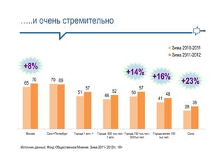 …..и очень стремительно

                                                                                                            Зима 2010-2011
                                                                                                            Зима 2011-2012

 +8%
                                                                         +14%
                                                                                             +16%
  65
       70          70 69                                                                                         +23%
                                          57                                       57
                                    51                         52            50
                                                         46                                            48
                                                                                                 41
                                                                                                                       35
                                                                                                                  28




   Москва       Санкт-Петербург   Города 1 млн. +   Города 500 тыс.чел.- Города 100 тыс.чел.- Города менее 100     Села
                                                          1 млн.             500тыс.чел.          тыс.чел.


Источник данных: Фонд Общественное Мнение. Зима 2011- 2012гг. 18+
 