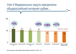 Уже 4 Федеральных округа преодолели
 общероссийский интернет-рубеж...

100


         +2%                                           +25% +18%                       +17%
           57
                           53              51              50                                   Россия в целом
50
                                                                          48              46                45




 0
      Северо-Западный Центральный ФО Дальневосточный   Уральский ФО   Сибирский ФО   Приволжский ФО   Южный и Северо-
            ФО                             ФО                                                          Кавказский ФО



 Источник данных: Фонд Общественное Мнение. Зима 2011- 2012гг. 18+
 
