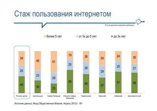 Стаж пользования интернетом
                                                                                            В % от месячной интернет-аудитории




                                более 5 лет                         от 3х до 5 лет                    до 3х лет




                                                       19               26                               24
      34                                                                               34                                   30
                     46              51
                                                       25
                                                                        28                               25
                                                                                                                            21
      25                                                                               29
                     23
                                     26
                                                       56                                                51                 49
      40                                                                46
                     30                                                                37
                                     23

 Россия в целом   Центральный   Северо-Западный   Южный и Северо-    Приволжский     Уральский         Сибирский      Дальневосточный
                                                    Кавказский

Источник данных: Фонд Общественное Мнение. Апрель 2012гг. 18+
 