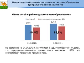Финансово-хозяйственная деятельность системы образования
                   Центрального района за 2011 год



      Охват детей в районе дошкольным образованием




                       84,8%                 83,6%




По состоянию на 01.01.2012 г. на 100 мест в МДОУ приходится 137 детей,
т.е. переукомплектованность детских садов составляет 137%, что
соответствует показателю прошлого года.
 