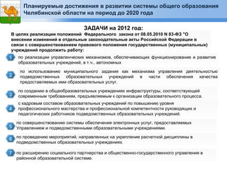 Планируемые достижения в развитии системы общего образования
       Челябинской области на период до 2020 года

                                 ЗАДАЧИ на 2012 год:
В целях реализации положений Федерального закона от 08.05.2010 N 83-ФЗ "О
внесении изменений в отдельные законодательные акты Российской Федерации в
связи с совершенствованием правового положения государственных (муниципальных)
учреждений продолжить работу:
1   по реализации управленческих механизмов, обеспечивающих функционирование и развитие
    образовательных учреждений, в т.ч., автономных

     по использованию муниципального задания как механизма управления деятельностью
2    подведомственных образовательных учреждений в части обеспечения качества
     предоставляемых ими образовательных услуг.

    по созданию в общеобразовательных учреждениях инфраструктуры, соответствующей
3   современным требованиям, предъявляемым к организации образовательного процесса.
    с кадровым составом образовательных учреждений по повышению уровня
4   профессионального мастерства и профессиональной компетентности руководящих и
    педагогических работников подведомственных образовательных учреждений.

    по совершенствованию системы обеспечения электронных услуг, предоставляемых
5 Управлением и подведомственными образовательными учреждениями.

6 по проведению мероприятий, направленных на укрепление расчетной дисциплины в
    подведомственных образовательных учреждениях.

7 по расширению социального партнерства и общественно-государственного управления в
    районной образовательной системе.
 