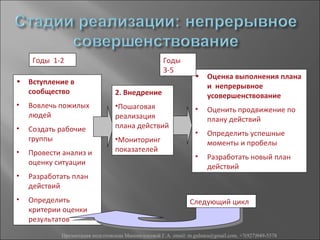 Годы 1-2                                        Годы
                                                     3-5
                                                                 •    Оценка выполнения плана
•   Вступление в
                                                                      и непрерывное
    сообщество                   2. Внедрение                         усовершенствование
•   Вовлечь пожилых              •Пошаговая                      •    Оценить продвижение по
    людей                        реализация                           плану действий
•   Создать рабочие              плана действий
                                                                 •    Определить успешные
    группы                       •Мониторинг                          моменты и пробелы
•   Провести анализ и            показателей
                                                                 •    Разработать новый план
    оценку ситуации
                                                                      действий
•   Разработать план
    действий
•   Определить                                                 Следующий цикл
    критерии оценки
    результатов
            Презентация подготовлена Миннигалеевой Г.А. email: m.gulnara@gmail.com, +7(927)949-5578
 