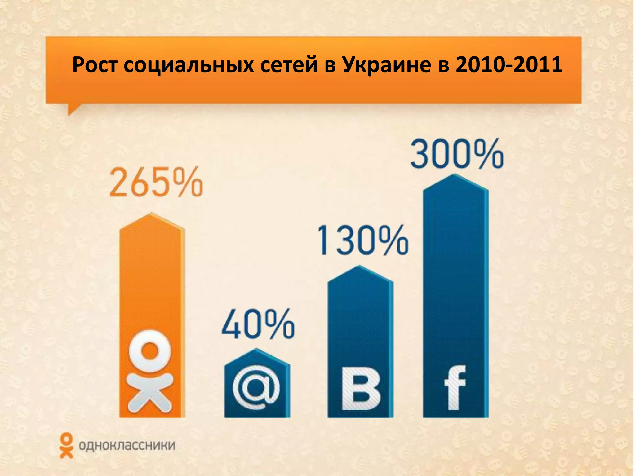 Рост социальных сетей в Украине в 2010-2011
 