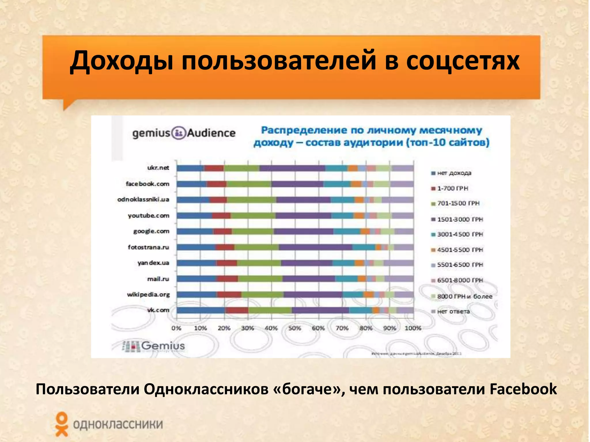 Доходы пользователей в соцсетях




Пользователи Одноклассников «богаче», чем пользователи Facebook
 