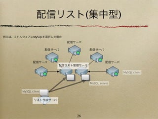 配信リスト(集中型)

例えば、ミドルウェアにMySQLを選択した場合
                              配信サーバ

                      配信サーバ            配信サーバ



              配信サーバ                              配信サーバ
                          配信リスト管理サーバ

                                                         MySQL client


                                       MySQL server

       MySQL client


               リスト作成サーバ




                                 26
 