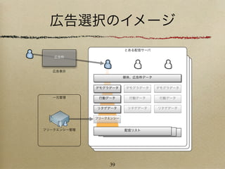 広告選択のイメージ
                        とある配信サーバ

   広告枠                    配信サーバ
                           配信サーバ


   広告表示
                        媒体、広告枠データ


             デモグラデータ     デモグラデータ    デモグラデータ

   一元管理       行動データ       行動データ     行動データ


             リタゲデータ      リタゲデータ     リタゲデータ


             フリークエンシー


フリークエンシー管理              配信リスト




                 39
 