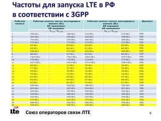 Частоты для запуска LTE в РФ
в соответствии с 3GPP
     Рабочая       Рабочая полоса частот восходящего               Рабочая полоса частот нисходящего             Дуплекс
     полоса                    канала (UL)                                    канала (DL)
                             БС принимает                                     BS передает
                              UE передает                                    UE принимает
                                FUL_low – FUL_high                              FDL_low – FDL_high
1               1920 МГц      –                    1980 МГц     2110 МГц      –                    2170 МГц     FDD
2               1850 МГц      –                    1910 МГц     1930 МГц      –                    1990 МГц     FDD
3               1710 МГц      –                    1785 МГц     1805 МГц      –                    1880 МГц     FDD
4               1710 МГц      –                    1755 МГц     2110 МГц      –                    2155 МГц     FDD
5               824 МГц       –                    849 МГц      869 МГц       –                    894 МГц      FDD
61              830 МГц       –                    840 МГц      875 МГц       –                    885 МГц      FDD
7               2500 МГц      –                    2570 МГц     2620 МГц      –                    2690 МГц     FDD
8               880 МГц       –                    915 МГц      925 МГц       –                    960 МГц      FDD
9               1749.9 МГц    –                    1784.9 МГц   1844.9 МГц    –                    1879.9 МГц   FDD
10              1710 МГц      –                    1770 МГц     2110 МГц      –                    2170 МГц     FDD
11              1427.9 МГц    –                    1452.9 МГц   1475.9 МГц    –                    1500.9 МГц   FDD
12              698 МГц       –                    716 МГц      728 МГц       –                    746 МГц      FDD
13              777 МГц       –                    787 МГц      746 МГц       –                    756 МГц      FDD
14              788 МГц       –                    798 МГц      758 МГц       –                    768 МГц      FDD
17              704 МГц       –                    716 МГц      734 МГц       –                    746 МГц      FDD
18              815 МГц       –                    830 МГц      860 МГц       –                    875 МГц      FDD
19              830 МГц       –                    845 МГц      875 МГц       –                    890 МГц      FDD
20              832 МГц       -                    862 МГц      791 МГц       -                    821 МГц      FDD
33              1900 МГц      –                    1920 МГц     1900 МГц      –                    1920 МГц     TDD
34              2010 МГц      –                    2025 МГц     2010 МГц      –                    2025 МГц     TDD
35              1850 МГц      –                    1910 МГц     1850 МГц      –                    1910 МГц     TDD
36              1930 МГц      –                    1990 МГц     1930 МГц      –                    1990 МГц     TDD
37              1910 МГц      –                    1930 МГц     1910 МГц      –                    1930 МГц     TDD
38              2570 МГц      –                    2620 МГц     2570 МГц      –                    2620 МГц     TDD
39              1880 МГц      –                    1920 МГц     1880 МГц      –                    1920 МГц     TDD
40              2300 МГц      –                    2400 МГц     2300 МГц      –                    2400 МГц     TDD



               Союз операторов связи ЛТЕ                                                                              6
 
