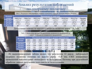 Анализ результатов наблюдений
                    по опорному полигону
             Табл.1. Результаты нивелирования опорного полигона (с периода закладки вековых реперов)
Название                                        Превышения по годам (мм)
 секции     2005(11ц)    2006(12ц)    2007(13ц)   2008(14ц)  2009(15ц)        2010(16ц)     2011(17ц)   Среднее
 Ро1-Ро3     -15271,5     -15269,3     -15276,4    -15274,3   -15273,1         -15272,8      -15271,8   -15272,9
 Ро3-Ро4       -448,1       -451,2       -447,3      -447,8     -447,1           -448,3        -447,4     -448,2
 Ро4-Ро1      15720,3      15726,4      15717,7     15719,6    15719,8          15719,7       15720,3    15720,5
Невязки          0,7          5,9         -6,0        -2,5       -0,4             -1,4          -1,1       -0,7
           Допустимая невязка по высоте в опорном полигоне равна                              6,2 мм.
                    Табл. 2. Вычислены средние квадратические погрешности превышений по
                                циклам и секциям по измеренным превышениям
                                     Отклонение превышений от среднего значения (мм)
               Название
                секции       2005    2006   2007     2008   2009     2010     2011    СКП
                             (11ц)   (12ц)  (13ц)   (14ц)   (15ц)    (16ц)    (17ц)  секции
                Ро1-Ро3       1,24    3,44  -3,66   -1,56   -0,36    -0,06    -0,94   2,08
                Ро3-Ро4       0,10   -3,00   0,90    0,36    1,10    -0,10     0,80   1,30
                Ро4-Ро1      -0,24    5,86  -2,84   -0,94   -0,74    -0,84    -0,24   2,53
               Скп цикла      0,73    4,29   2,72    1,07    0,79     0,79     0,73


  Из вышеприведенных таблиц видно, что результаты 12 цикла наблюдений
опорного полигона (невязка по высоте равна +5,9 мм, СКП измеренных
превышений максимальная) «выпадают» из всех циклов. Поэтому при дальнейшей
обработке данных результаты этого цикла не использованы.
                                                                                                                   7
 