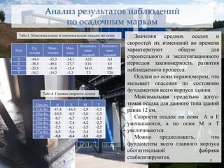 Анализ результатов наблюдений
                    по осадочным маркам
 Табл.3. Максимальные и минимальные осадки по осям                     Значения средних осадок и
                                     Колонна с          Колонна с
                                                                    скоростей их изменений во времени
       Ср.       Макс.       Мин.
Оси
      осадка     осадка      осад.
                                       макс.              мин.      характеризуют       общую        для
                                      осадкой            осадкой
А      -44,4       -55,3     -34,1      А12                A3
                                                                    строительного и эксплуатационного
Е      -38,5       -49,1     -27,7      Е16                E5       периодов закономерность развития
М                                       М13
Т
       -23,5
       -10,2
                   -31,8
                   -19,2
                             -15,4
                              -5,2      Т3
                                                           M3
                                                           T20
                                                                    наблюдаемого процесса.
                                                                       Осадки по осям неравномерны, что
                                                                    вызывает опасения по состоянию
                                                                    фундаментов всего корпуса здания.
               Табл.4. Годовые скорости осадок
                                                                       Максимальная предельно допус-
          Циклы        А       Е       М          Т                 тимая осадка для данного типа зданий
          11ц-4ц     -17,4   -16,3    -2,8       -1,5               равна 12 см.
          13ц-4ц     -10,5    -8,5    -3,0       -1,5
          14ц-4ц      -8,7    -6,7    -3,9       -2,1                  Скорости осадок по осям А и Е
          15ц-4ц      -8,3    -7,4    -4,2       -2,3               уменьшаются, а по осям М и Т
          16ц-4ц      -7,5    -6,1    -3,5       -2,7
          17ц-4ц      -6,5    -5,6    -3,4       -1,5               увеличиваются.
            ср        -9,8    -8,4    -3,5       -1,9                  Можно предположить,            что
                                                                    фундаменты всего главного корпуса
                                                                    обогатительной              фабрики
                                                                    стабилизируются.                 8
 