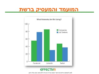 ‫המועמד והמעסיק ברשת‬




   ‫© אין להשתמש או להפיץ את חומרי המצגת בכל דרך או מדיה ללא אישור בכתב מגילה גדעון‬
 