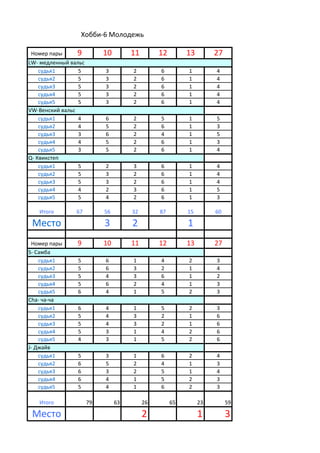 Хобби-6 Молодежь

Номер пары      9          10        11        12        13        27
LW- медленный вальс
    судья1       5         3         2         6         1         4
    судья2       5         3         2         6         1         4
    судья3       5         3         2         6         1         4
    судья4       5         3         2         6         1         4
    судья5       5         3         2         6         1         4
VW-Венский вальс
    судья1       4         6         2         5         1         5
    судья2       4         5         2         6         1         3
    судья3       3         6         2         4         1         5
    судья4       4         5         2         6         1         3
    судья5       3         5         2         6         1         4
Q- Квикстеп
    судья1       5         2         3         6         1         4
    судья2       5         3         2         6         1         4
    судья3       5         3         2         6         1         4
    судья4       4         2         3         6         1         5
    судья5       5         4         2         6         1         3

   Итого        67         56        32        87        15        60

 Место                     3         2                   1
 Номер пары     9          10        11        12        13        27
S- Самба
    судья1      5          6         1         4         2         3
    судья2      5          6         3         2         1         4
    судья3      5          4         3         6         1         2
    судья4      5          6         2         4         1         3
    судья5      6          4         1         5         2         3
Cha- ча-ча
    судья1      6          4         1         5         2         3
    судья2      5          4         3         2         1         6
    судья3      5          4         3         2         1         6
    судья4      5          3         1         4         2         6
    судья5      4          3         1         5         2         6
J- Джайв
    судья1      5          3         1         6         2         4
    судья2      6          5         2         4         1         3
    судья3      6          3         2         5         1         4
    судья4      6          4         1         5         2         3
    судья5      5          4         1         6         2         3

   Итого              79        63        26        65        23        59

 Место                                    2                   1         3
 