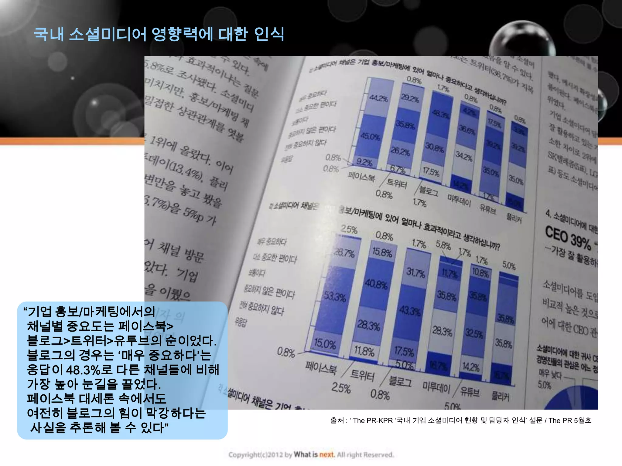 국내 소셜미디어 영향력에 대한 인식




“기업 홍보/마케팅에서의
 채널별 중요도는 페이스북>
 블로그>트위터>유투브의 순이었다.
 블로그의 경우는 ‘매우 중요하다’는
 응답이 48.3%로 다른 채널들에 비해
 가장 높아 눈길을 끌었다.
 페이스북 대세론 속에서도
 여전히 블로그의 힘이 막강하다는       출처 : ‘‘The PR-KPR ‘국내 기업 소셜미디어 현황 및 담당자 인식’ 설문 / The PR 5월호
 사실을 추론해 볼 수 있다”
 