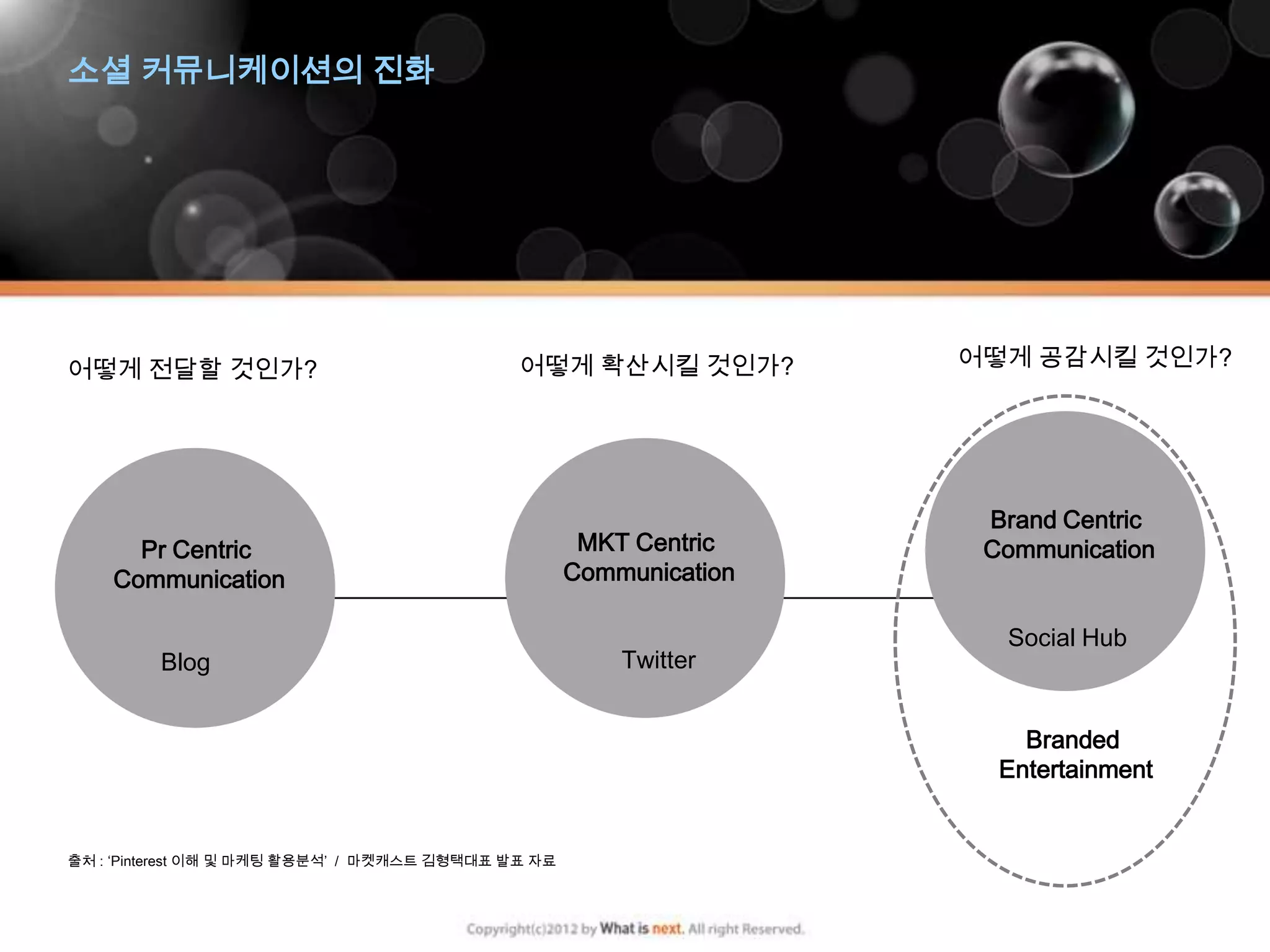 소셜 커뮤니케이션의 진화




어떻게 전달할 것인가?                                  어떻게 확산시킬 것인가?          어떻게 공감시킬 것인가?




                                                                      Brand Centric
      Pr Centric                                      MKT Centric     Communication
    Communication                                    Communication

                                                                       Social Hub
         Blog                                            Twitter


                                                                         Branded
                                                                       Entertainment


출처 : ‘Pinterest 이해 및 마케팅 활용분석’ / 마켓캐스트 김형택대표 발표 자료
 