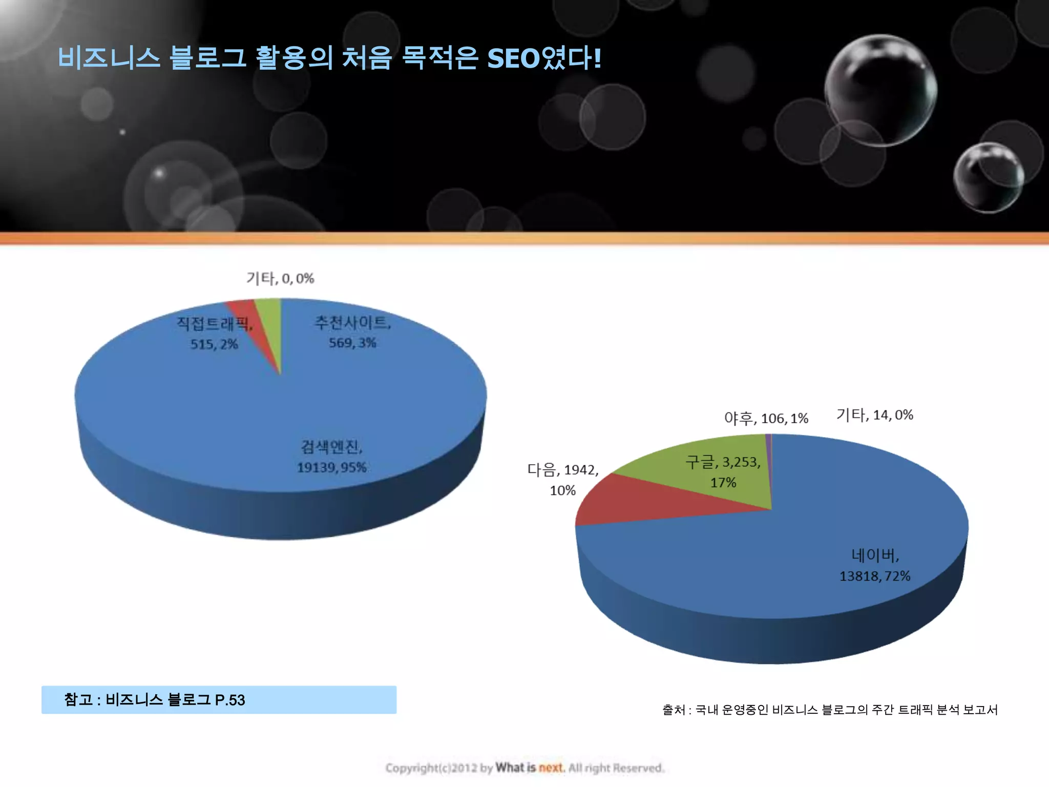 비즈니스 블로그 활용의 처음 목적은 SEO였다!




참고 : 비즈니스 블로그 P.53
                             출처 : 국내 운영중인 비즈니스 블로그의 주간 트래픽 분석 보고서
 