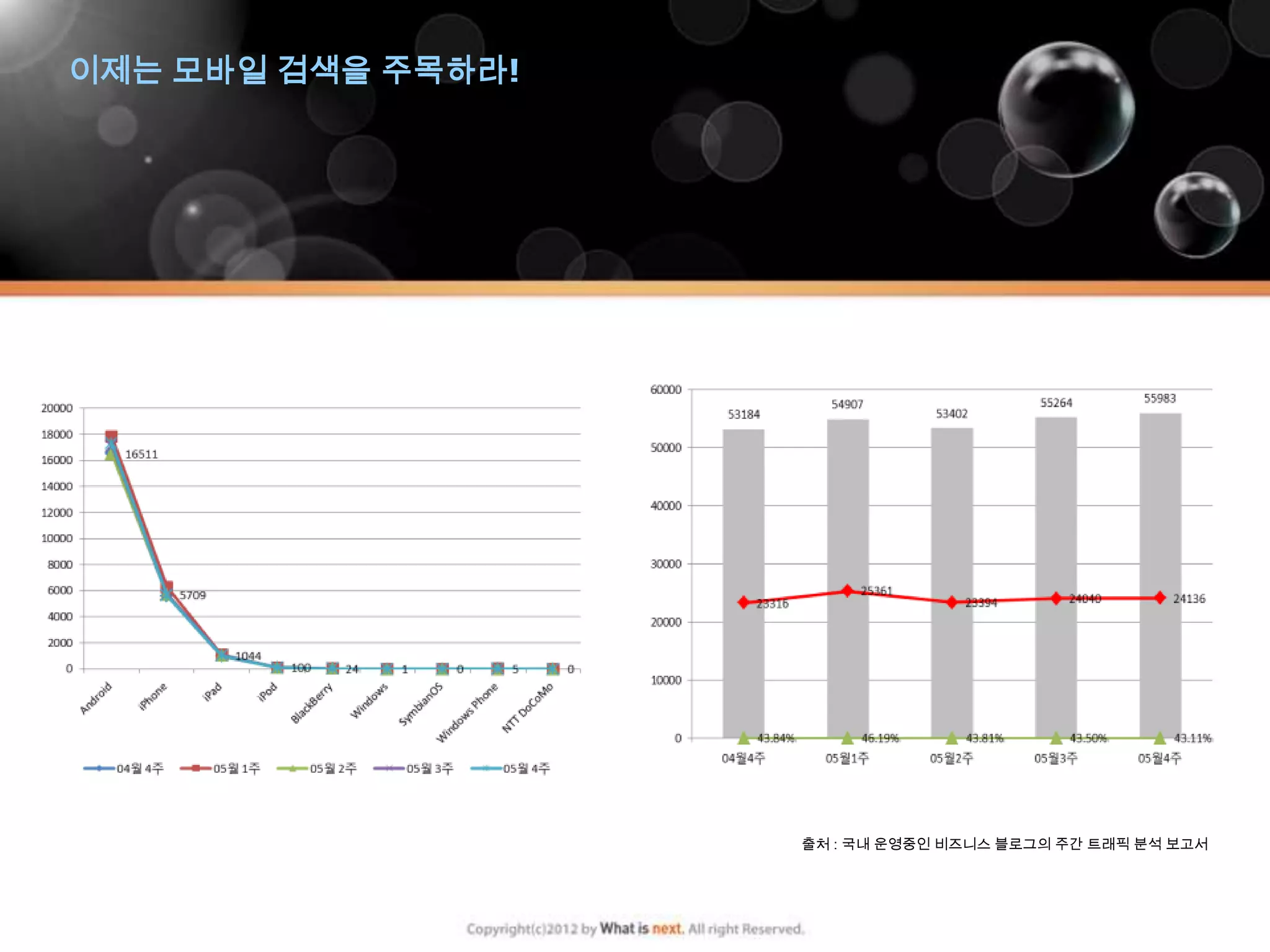이제는 모바일 검색을 주목하라!




                    출처 : 국내 운영중인 비즈니스 블로그의 주간 트래픽 분석 보고서
 