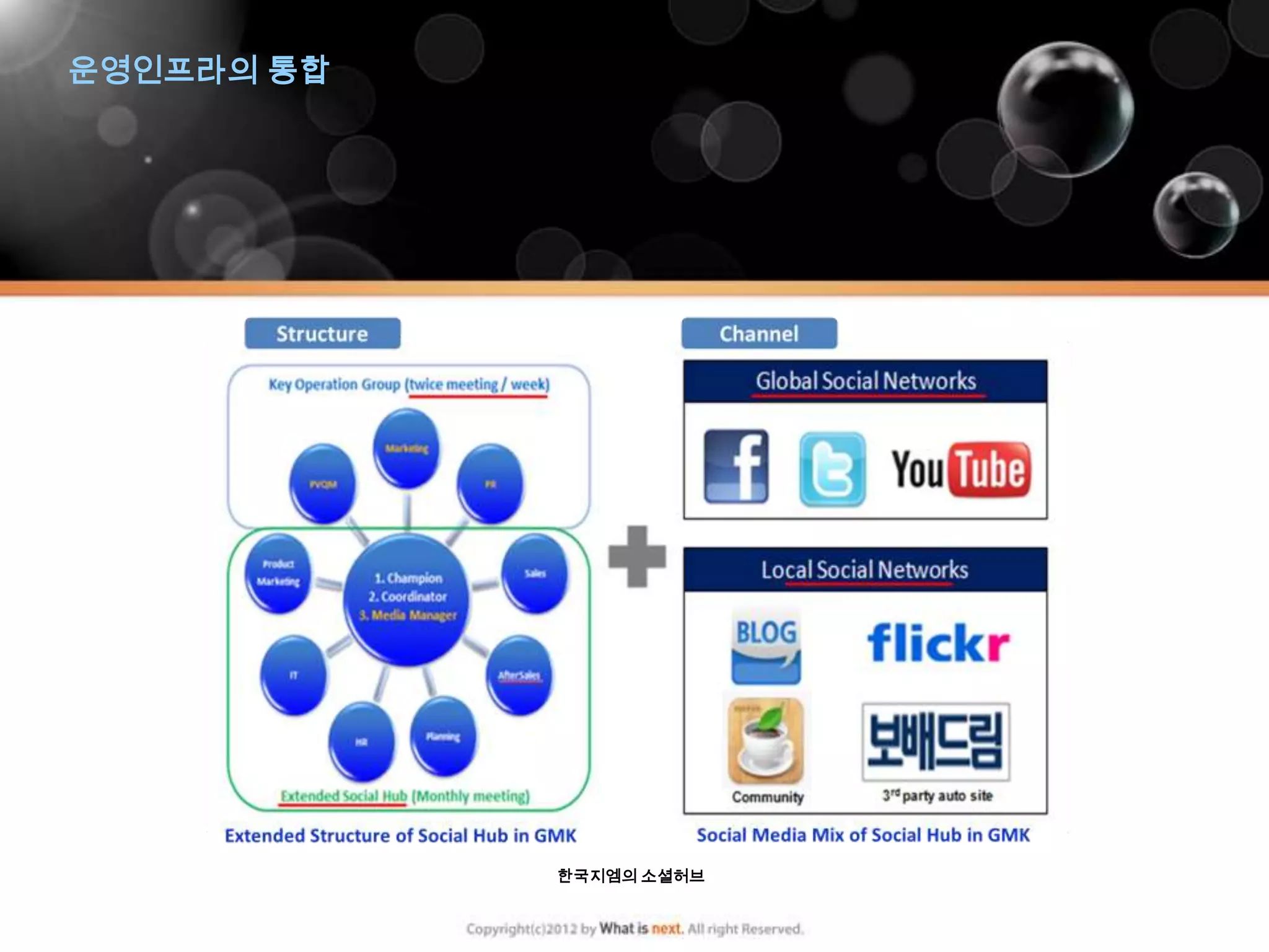 운영인프라의 통합




            한국지엠의 소셜허브
 