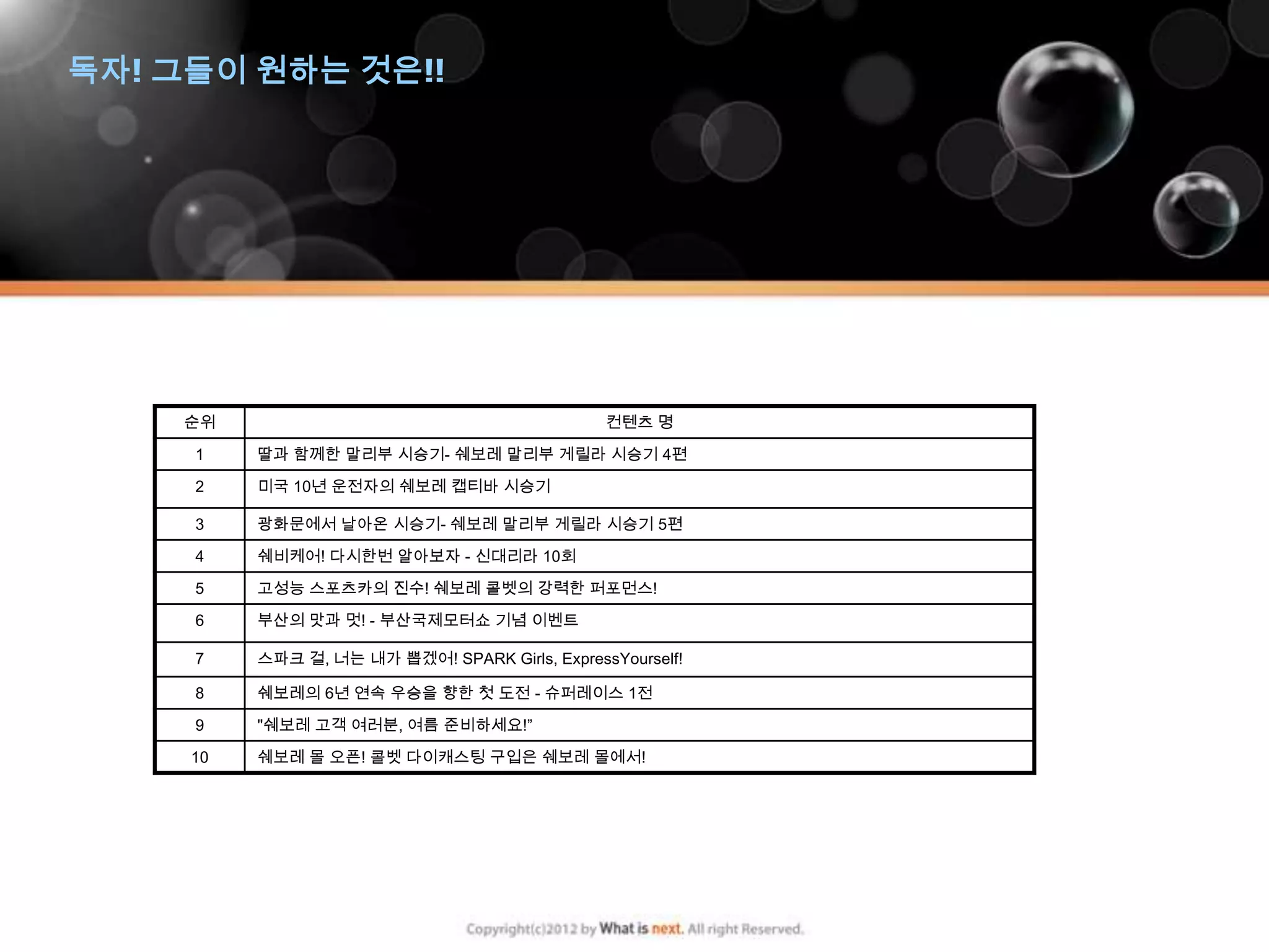 독자! 그들이 원하는 것은!!




    순위                                          컨텐츠 명

     1    딸과 함께한 말리부 시승기- 쉐보레 말리부 게릴라 시승기 4편

     2    미국 10년 운전자의 쉐보레 캡티바 시승기

     3    광화문에서 날아온 시승기- 쉐보레 말리부 게릴라 시승기 5편

     4    쉐비케어! 다시한번 알아보자 - 신대리라 10회

     5    고성능 스포츠카의 진수! 쉐보레 콜벳의 강력한 퍼포먼스!

     6    부산의 맛과 멋! - 부산국제모터쇼 기념 이벤트

     7    스파크 걸, 너는 내가 뽑겠어! SPARK Girls, ExpressYourself!

     8    쉐보레의 6년 연속 우승을 향한 첫 도전 - 슈퍼레이스 1전

     9    "쉐보레 고객 여러분, 여름 준비하세요!”

     10   쉐보레 몰 오픈! 콜벳 다이캐스팅 구입은 쉐보레 몰에서!
 