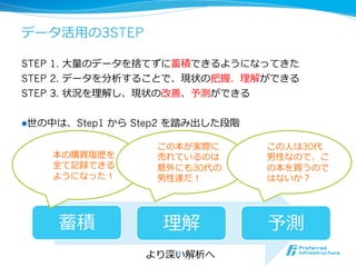 データ活⽤用の3STEP

STEP 1. ⼤大量量のデータを捨てずに蓄積できるようになってきた
STEP 2. データを分析することで、現状の把握、理理解ができる
STEP 3. 状況を理理解し、現状の改善、予測ができる


l 世の中は、Step1   から Step2 を踏み出した段階

                      この本が実際に       この⼈人は30代
    本の購買履履歴を          売れているのは       男性なので、こ
    全て記録できる           意外にも30代の      の本を買うので
    ようになった！           男性達だ！         はないか？




     蓄積                理理解          予測
                    より深い解析へ
                       14	
 