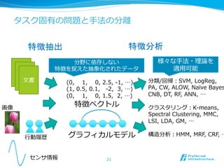 タスク固有の問題と⼿手法の分離離


       特徴抽出	
                                           特徴分析	
                    分野に依存しない                                     様々な⼿手法・理理論論を
                特徴を捉えた抽象化されたデータ                                    適⽤用可能
      ⽂文書         (0,        1,        0,  2.5,  -‐‑‒1,  …)   分類/回帰：SVM,  LogReg,  
                  (1,  0.5,  0.1,      -‐‑‒2,    3,  …)       PA,  CW,  ALOW,  Naïve  Bayes
                  (0,        1,        0,  1.5,    2,  …)     CNB,  DT,  RF,  ANN,  …  

画像
                      特徴ベクトル                                  クラスタリング：K-‐‑‒means,  
                                                              Spectral  Clustering,  MMC,  
                                                              LSI,  LDA,  GM,  …

      ⾏行行動履履歴      グラフィカルモデル                                  構造分析：HMM,  MRF,  CRF,  …



       センサ情報                              21
 