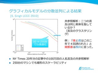 グラフィカルモデルの分散並列列による結果
 [S. Singh LCCC 2010]
                             共参照解析：⼆二つの⾔言
                             及は同じ実体を指して
                             いるか？
                             （⾔言及のクラスタリン
                             グ）

                 50 ⇒ 250台   例例：「僕と君はこの⼆二
                  で5x⾼高速化    年年で４回誘われた」と
                             岡野原は⻄西川に⾔言った。



l  NY  Times  20年年分の記事中の100万回の⼈人名⾔言及の共参照解析
l  250台のマシンでも線形のスケーラビリティ
 