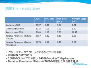 実験1   [K. Hall LCCC 2010]




•  クリックデータでクリックするかどうかを予測
•   訓練例例数  3億7000万
•   200個のグループに分割し  240台のworkerでMapReduce
•   Iterative  Parameter  Mixtureが70倍の⾼高速化と⾼高性能を達成
 
