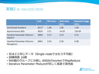 実験2   [K. Hall LCCC 2010]




•   先ほどと同じデータ（Single-‐‑‒nodeではもう不不可能）
•   訓練例例数  16億
•   900個のグループに分割し  600台のworkerでMapReduce
•   Iterative  Parameter  Mixtureが同じく⾼高速で⾼高性能
 