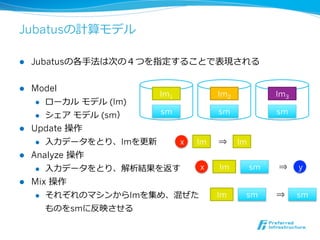 Jubatusの計算モデル

l    Jubatusの各⼿手法は次の４つを指定することで表現される


l  Model
                            lm1          lm2             lm3
     l  ローカル  モデル (lm)

     l  シェア  モデル (sm）
                            sm           sm              sm

l  Update 操作
     l  ⼊入⼒力力データをとり、lmを更更新     x   lm   ⇒     lm
l  Analyze 操作
     l  ⼊入⼒力力データをとり、解析結果を返す        x    lm         sm   ⇒     y
l  Mix 操作
      l    それぞれのマシンからlmを集め、混ぜた          lm     sm       ⇒     sm
            ものをsmに反映させる
 