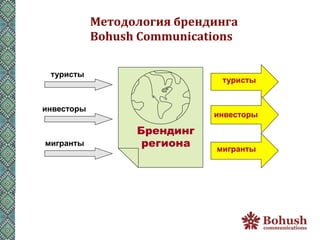 Методология	
  брендинга	
  
            Bohush	
  Communications	
  

 туристы
                                    туристы


инвесторы
                                   инвесторы

                    Брендинг
мигранты             региона       мигранты
 