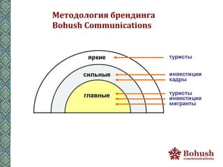 Методология	
  брендинга	
  
Bohush	
  Communications	
  
 