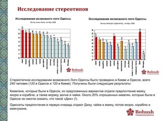 Исследование	
  стереотипов	
  




Стереотипное исследование возможного Лого Одессы было проведено в Киеве и Одессе, всего
240 человек (120 в Одессе и 120 в Киеве). Получены были следующие результаты:

Киевляне, которые были в Одессе, из предложенных вариантов отдали предпочтение маяку,
якорю и кораблю, а также моряку, волне и чайке. Около 20% опрошенных киевлян, которые были в
Одессе не смогли сказать, кто такой «Дюк» (!).
Одесситы предпочтения в первую очередь отдают Дюку, чайке и маяку, потом якорю, кораблю и
жемчужине.
 