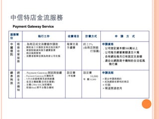 ص
Payment Gateway Service

Ն
                 й           MĿ    ӋMʽ               Ո    ʽ
λ

      ̵ɽM~Ո            ÿP   s 2.5%    ՈY
      ՈՓ̵ָܿ         mM    (̵cy ˾ӛY~500f
      İlYcmMlƱ                       Ѕfh) ˾ÿ¿II~_ʮf
        ̵LU
Ӛ   
        Mߎ̧^̼ҹ˾Q                          оWվÿй̶~
    
                                                mԾW·ˢCƵĺϷL
                                                   UИI


G   W   Payment Gatewayyԇcm   OM    OM         Ո
   ·   Payment GatewayC    +M     10,000
      VPOSyϵycSo                  M18,800   Ոcs
        CSo(ؼԮ)                             ɞW·Նؼs̵
   
        C128bit SSLܙC                          
    C   ǰHtml ƽ̨ϙC                            l_ͨʹ
    
 