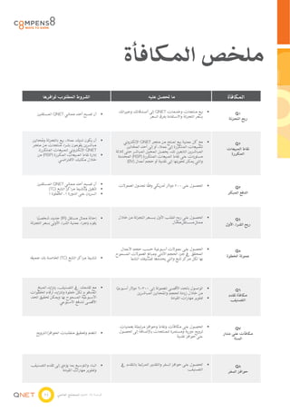 ‫ملخص المكافأة‬
       ‫الشروط المطلوب توافرها‬                                       ‫ما تحصل علیه‬                               ‫المكافأة‬

                                                  ‫	 بيع منتجات وخدمات ‪ QNET‬إلى أصدقائك وجيرانك‬       ‫•‬            ‫1‪Q‬‬
    ‫	 أن تصبح أحد ممثلي ‪ QNET‬المستقلين‬
                                     ‫•‬
                                                                  ‫بسعر التجزئة واالستفادة بفرق السعر‬           ‫ربح التجزئة‬




 ‫	 أن يكون لديك عمالء بيع بالتجزئة ومحالين‬
        ‫ُ‬                                ‫•‬            ‫	 مع كل عملية بيع لمنتج من متجر ‪ QNET‬اإللكتروني‬   ‫•‬
 ‫مباشرين يقومون بشراء منتجات من متجر‬                                                                              ‫2‪Q‬‬
                                                        ‫للمبيعات المتكررة إلى عمالء أو إلى أحد المحالين‬
                                                            ‫ُ‬                                                 ‫نقاط المبيعات‬
     ‫‪ QNET‬اإللكتروني للمبيعات المتكررة.‬          ‫المباشرين التابعين لك، يحصل المحيل المباشر حتى ثالثة‬
    ‫	 إدارة نقاط المبيعات المكررة (‪ )RSP‬من‬
                                         ‫•‬                                                                     ‫المكررة‬
                                                  ‫مستويات على نقاط المبيعات المتكررة (‪ )RSP‬المحددة‬
                 ‫خالل مكتبك االفتراضي‬                   ‫والتي يمكن تحويلها إلى نقدية أو حجم أعمال (‪)BV‬‬




    ‫	 أن تصبح أحد ممثلي ‪ QNET‬المستقلين‬   ‫•‬                        ‫ً‬
                                                  ‫	 الحصول على 002 دوالر أمريكي وفقا لجدول العموالت‬
                                                                                                  ‫•‬
          ‫	 تأهيل وتنشيط مراكز التتبع (‪)TC‬‬
                                         ‫•‬                                                                        ‫3‪Q‬‬
          ‫	 السريان على الدورة 1، الخطوة 1‬
                                         ‫•‬                                                                     ‫الدفع المبكر‬




    ‫	 إحالة ممثل مستقل (‪ )IR‬جديد شخصيا‬
     ‫ُ‬                                       ‫•‬    ‫	 الحصول على ربح الطلب األول بس���عر التجزئة من خالل‬‫•‬              ‫4‪Q‬‬
‫يقوم بإجراء عملية الشراء األولى بسعر التجزئة‬                                       ‫ممثل مس���تقل محال‬         ‫ربح الشراء األول‬




                                                   ‫	 الحصول على عموالت أسبوعية حسب حجم األعمال‬       ‫•‬            ‫5‪Q‬‬
                                                 ‫المحقق يف جزء الحجم األدنى ومبالغ العموالت المسموح‬           ‫عمولة الخطوة‬
‫	 تنشيط مراكز التتبع (‪ )TC‬الخاصة بك جميعا‬
 ‫ً‬                                      ‫•‬                ‫بها لكل مركز تتبع والتي يحددها تصنيفك النشط‬




   ‫	 مع تقدمك يف التصنيف، يتزايد المبلغ‬ ‫•‬        ‫	 الوصول بالحد األقصى للعمولة إلى 00306 دوالر أسبوعيا‬
                                                  ‫ً‬                                                      ‫•‬
‫المدفوع لكل خطوة وتتزايد أرقام الخطوات‬                                                                              ‫6‪Q‬‬
                                                               ‫من خالل زيادة الحجم والمحالين المباشرين‬
                                                                              ‫ُ‬                                 ‫مكافأة تقدم‬
‫األسبوعية المسموح بها ويمكن تحقيق الحد‬                                              ‫	 تطوير مهارات القيادة‬
                                                                                                         ‫•‬
                  ‫األقصى للدفع األسبوعي‬                                                                          ‫التصنيف‬




                                                   ‫	 الحصول على مكافآت ونقاط وحوافز مرتبطة بعمليات‬  ‫•‬               ‫7‪Q‬‬
   ‫	 التعلم وتحقيق متطلبات الحوافز/الترويج‬
                                         ‫•‬         ‫ترويج دورية ومستمرة للمنتجات باإلضافة إلى الحصول‬          ‫مكافآت على مدار‬
                                                                                   ‫على حوافز نقدية‬                 ‫السنة‬




‫	 البناء والتوسيع بما يؤدي إلى تقدم التصنيف‬
                                          ‫•‬         ‫	 الحصول على حوافز السفر والتقدير المرتبط بالتقدم يف‬
                                                                                                       ‫•‬           ‫8‪Q‬‬
                  ‫وتطوير مهارات القيادة‬                                                       ‫التصنيف‬          ‫حوافز السفر‬




        ‫11‬       ‫فرصة بال حدود للمجتمع العالمي‬
 