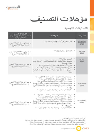 ‫مؤهالت التصنيف‬
                                                                                     ‫التصنيفات النجمية‬
     ‫التصنيفات النجمية‬
‫المكاسب النقدية المتزايدة أسبوعيا‬
 ‫ً‬                                                             ‫المؤهالت‬                                       ‫التصنيفات‬
        ‫لثالثة مراكز تتبع*‬

                                                  ‫يجب تأهيل مراكز التتبع وتنشيط الحسابات**‬               ‫•‬
                                                                                                         ‫	‬    ‫‪BRONZE‬‬
‫ما يصل إلى 00402 دوالر/أسبوع‬
   ‫(0086/دوالر/‪/TC‬أسبوع)‬                                                                                       ‫‪STAR‬‬



‫ما يصل إلى 05382 دوالر/أسبوع‬                                        ‫3 إحاالت مباشرة مؤهلة***‬             ‫•‬
                                                                                                         ‫	‬     ‫‪SILVER‬‬
   ‫(0549/دوالر/‪/TC‬أسبوع)‬                                                                                        ‫‪STAR‬‬


                                                                          ‫كس���بخطوتين****‬               ‫	‬
                                                                                                         ‫•‬         ‫‪GOLD‬‬
                                    ‫مبيعات تجزئة/مش���تريات ش���خصية لعدد 06 وحدة حجم‬                    ‫	‬
                                                                                                         ‫•‬         ‫‪STAR‬‬
                                                                               ‫أعمال/ربعس���نة‬
‫ما يصل إلى 00573 دوالر/أسبوع‬
                                              ‫تحقيق 002 نقطة مبيعات مكررة (‪/)RSP‬ربع س���نة‬               ‫	‬
                                                                                                         ‫•‬
  ‫(00521/دوالر/‪/TC‬أسبوع)‬
                                          ‫تحقيق 005 ‪ BV‬من إحاالت مباش���رة جديدة/ربع س���نة‬              ‫	‬
                                                                                                         ‫•‬
                                    ‫تحقي���ق 0001 ‪ BV‬يف حجم األعم���ال الجماعي المكرر/ربع‬                ‫	‬
                                                                                                         ‫•‬
                                                                                         ‫س���نة‬

                                       ‫مبيعات تجزئة/مشتريات شخصية لعدد 06 ‪/BV‬ربع سنة‬                     ‫•‬
                                                                                                         ‫	‬
                                               ‫تحقيق 006 نقطة مبيعات مكررة (‪/)RSP‬ربع سنة‬                 ‫•‬
                                                                                                         ‫	‬
                                          ‫تحقيق 0001 ‪ BV‬من إحاالت مباشرة جديدة/ربع سنة‬                   ‫•‬
                                                                                                         ‫	‬
‫ما يصل إلى 57684 دوالر/أسبوع‬
                                    ‫تحقيق 00051 ‪ BV‬يف حجم األعمال الجماعي المكرر/ربع سنة‬                 ‫•‬
                                                                                                         ‫	‬
  ‫(52261/دوالر/‪/TC‬أسبوع)‬                                                                                      ‫‪PLATINUM‬‬
                                    ‫3 إحاالت مباشرة مع تقدم التصنيف من ‪ Silver Star‬فأعلى/‬                ‫•‬
                                                                                                         ‫	‬      ‫‪STAR‬‬
                                                                                  ‫ربع سنة‬
                                         ‫03 إحالة غير مباشرة مع تقدم تصنيف جديد/ربع سنة‬                  ‫•‬
                                                                                                         ‫	‬

                                     ‫مبيعات تجزئة/مشتريات شخصية لعدد 06 ‪/BV‬ربع س���نة‬                    ‫	‬
                                                                                                         ‫•‬
                                             ‫تحقيق 0021 نقطة مبيعات مكررة (‪/)RSP‬ربع س���نة‬               ‫	‬
                                                                                                         ‫•‬
                                         ‫تحقيق 0051 ‪ BV‬من إحاالت مباش���رة جديدة/ربع س���نة‬              ‫	‬
                                                                                                         ‫•‬
                                    ‫تحقيق 00005 ‪ BV‬يف حجم األعمال الجماعي المكرر/ربع سنة‬                 ‫•‬
                                                                                                         ‫	‬    ‫‪DIAMOND‬‬
‫ما يصل إلى 00306 دوالر/أسبوع‬                                                                                    ‫‪STAR‬‬
                                    ‫6 إحاالت مباش���رة مع تق���دم التصنيف م���ن ‪Silver Star‬‬              ‫	‬
                                                                                                         ‫•‬
  ‫(00102/دوالر/‪/TC‬أسبوع)‬
                                                                               ‫فأعلى/ربعس���نة‬
                                        ‫09 إحالة غير مباش���رة مع تقدم تصنيف جديد/ربع س���نة‬             ‫	‬
                                                                                                         ‫•‬




                                                                               ‫*على أساس ثالثة مراكز تتبع كحد أقصى.‬
                        ‫**يجب تأهيل مراكز تتبع الممثل المستقل (‪ )IR‬وتنشيط الحسابات للتقدم يف التصنيف بعد ‪.Bronze Star‬‬
                              ‫***مطلوب تحقيق هذا البند مرة واحدة، حيث يتم الحصول علیه بالفعل يف تصنيف ‪.Silver Star‬‬
                              ‫****مطلوب تحقيق هذا البند مرة واحدة، حيث يتم الحصول علیه بالفعل يف تصنيف ‪.Gold Star‬‬

                                                                              ‫فرصة بال حدود للمجتمع العالمي‬   ‫41‬
 