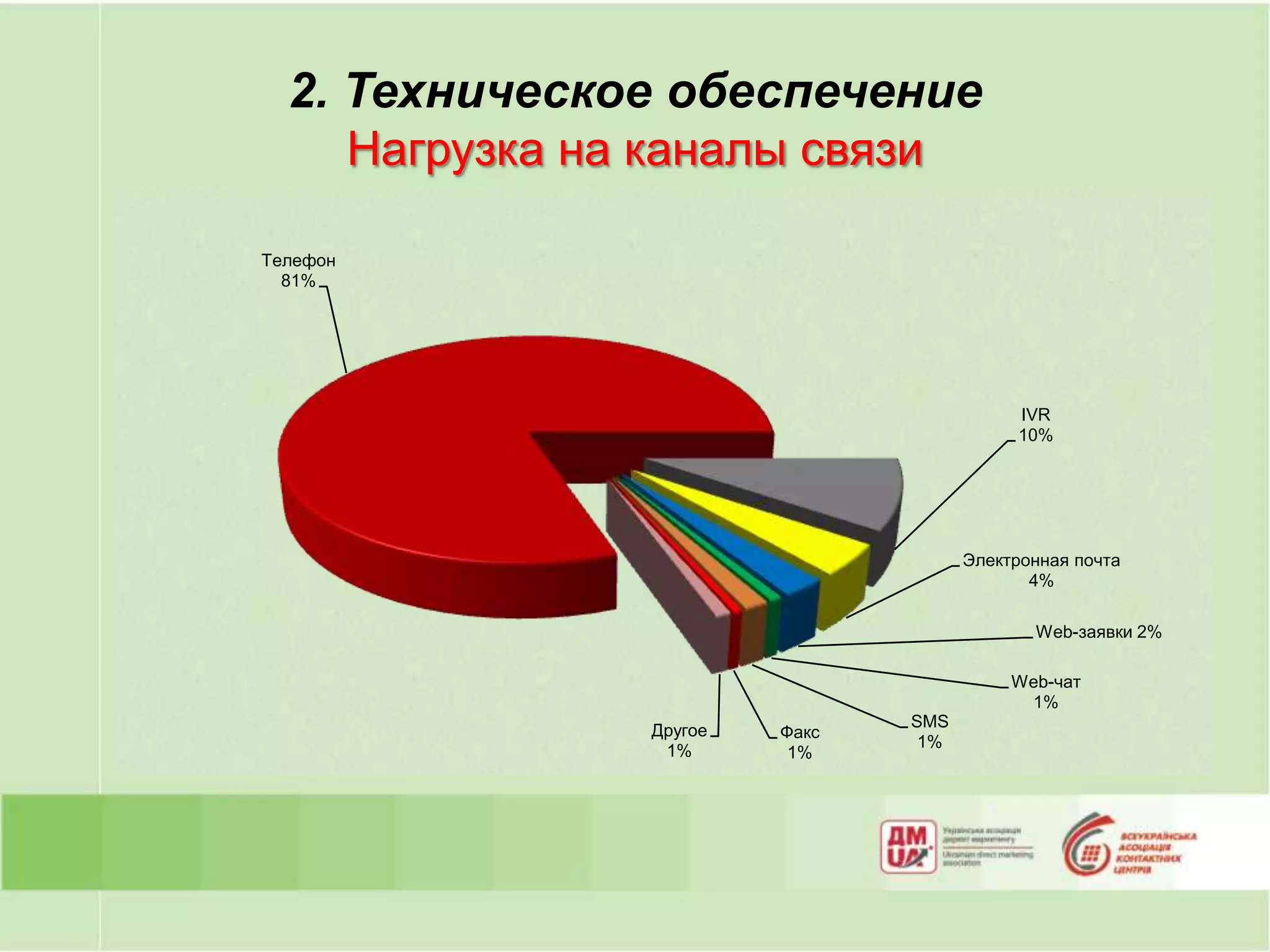 2. Техническое обеспечение
     Нагрузка на каналы связи

Телефон
  81%




                                           IVR
                                           10%




                                      Электронная почта
                                             4%

                                             Web-заявки 2%

                                           Web-чат
                                            1%
                                SMS
                Другое   Факс
                                 1%
                 1%       1%
 