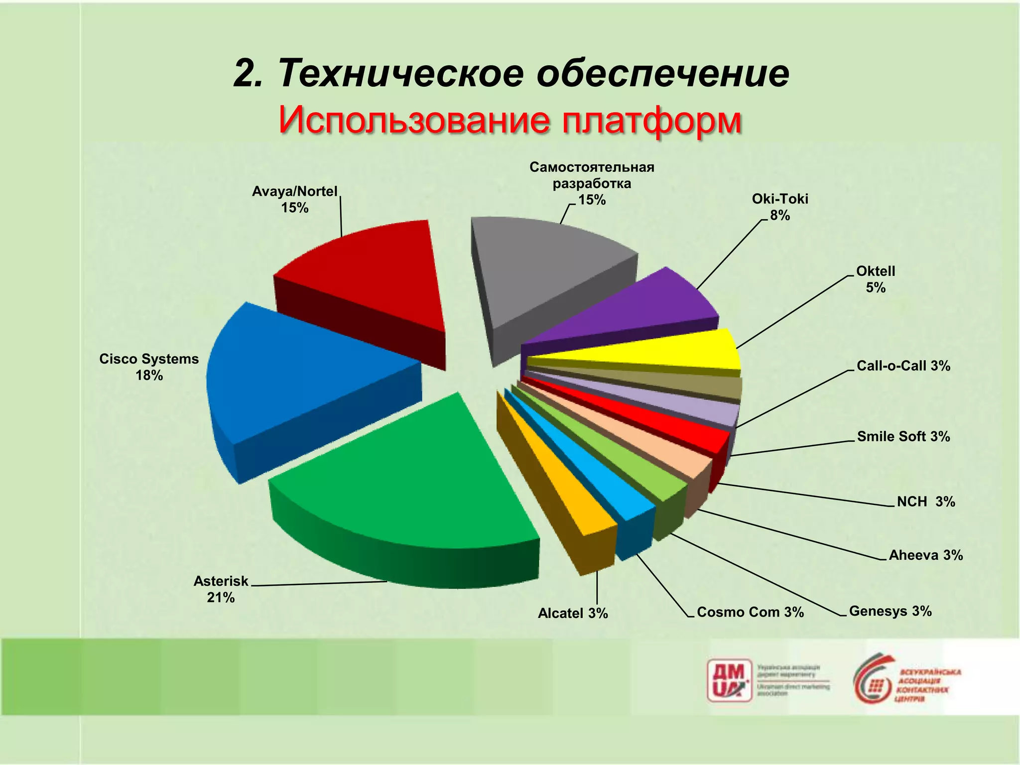 2. Техническое обеспечение
                    Использование платформ
                                      Самостоятельная
                                        разработка
                       Avaya/Nortel
                                            15%               Oki-Toki
                          15%
                                                                8%


                                                                         Oktell
                                                                          5%




Cisco Systems                                                            Call-o-Call 3%
     18%



                                                                         Smile Soft 3%



                                                                                  NCH 3%


                                                                              Aheeva 3%
            Asterisk
             21%
                                       Alcatel 3%       Cosmo Com 3%     Genesys 3%
 