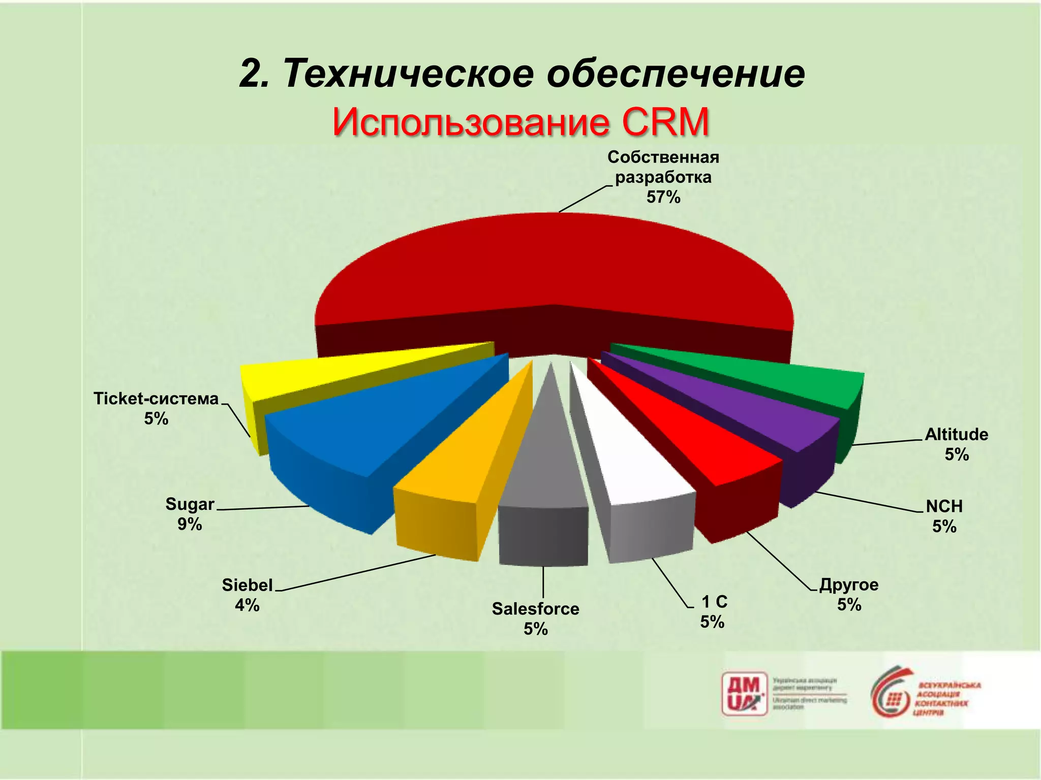 2. Техническое обеспечение
                       Использование CRM
                                          Собственная
                                           разработка
                                              57%




Ticket-система
      5%
                                                                 Altitude
                                                                   5%

        Sugar                                                    NCH
         9%                                                       5%


                 Siebel                                 Другое
                  4%         Salesforce            1С    5%
                                 5%                5%
 