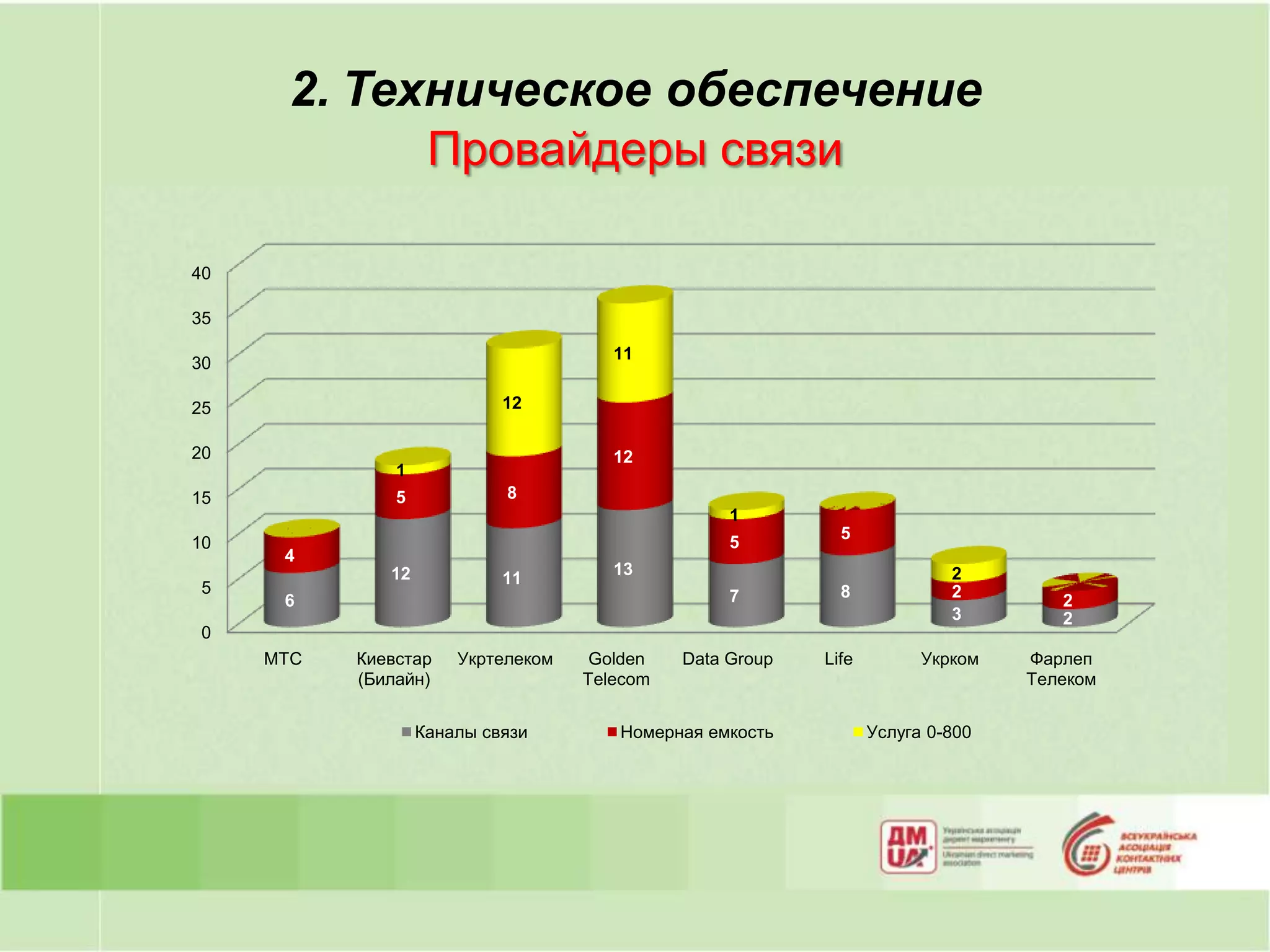 2. Техническое обеспечение
            Провайдеры связи

40

35

                                       11
30

25                          12

20                                     12
               1
15             5            8
                                                   1
                                                             5
10                                                 5
      4
              12                       13                                  2
                            11
 5                                                 7         8             2
      6                                                                             2
                                                                           3        2
 0
     МТС   Киевстар    Укртелеком    Golden   Data Group   Life         Укрком   Фарлеп
           (Билайн)                 Telecom                                      Телеком


                   Каналы связи        Номерная емкость           Услуга 0-800
 